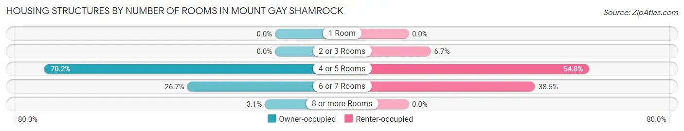 Housing Structures by Number of Rooms in Mount Gay Shamrock