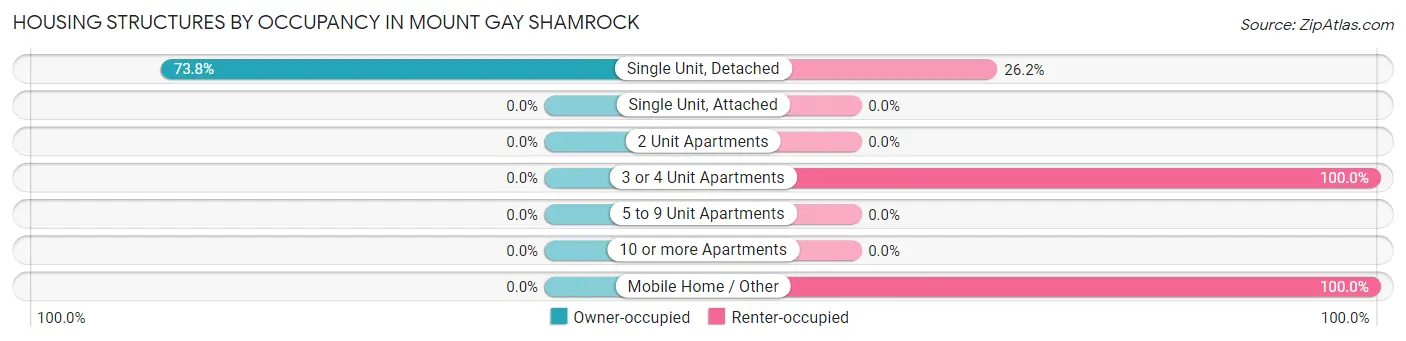 Housing Structures by Occupancy in Mount Gay Shamrock