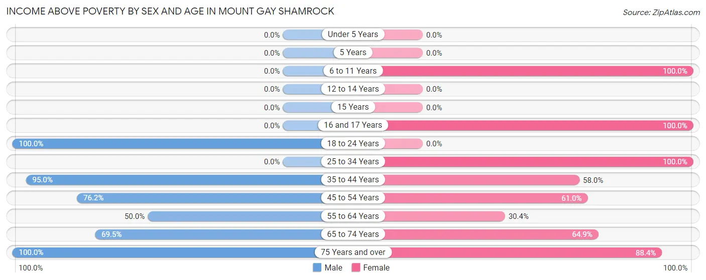 Income Above Poverty by Sex and Age in Mount Gay Shamrock