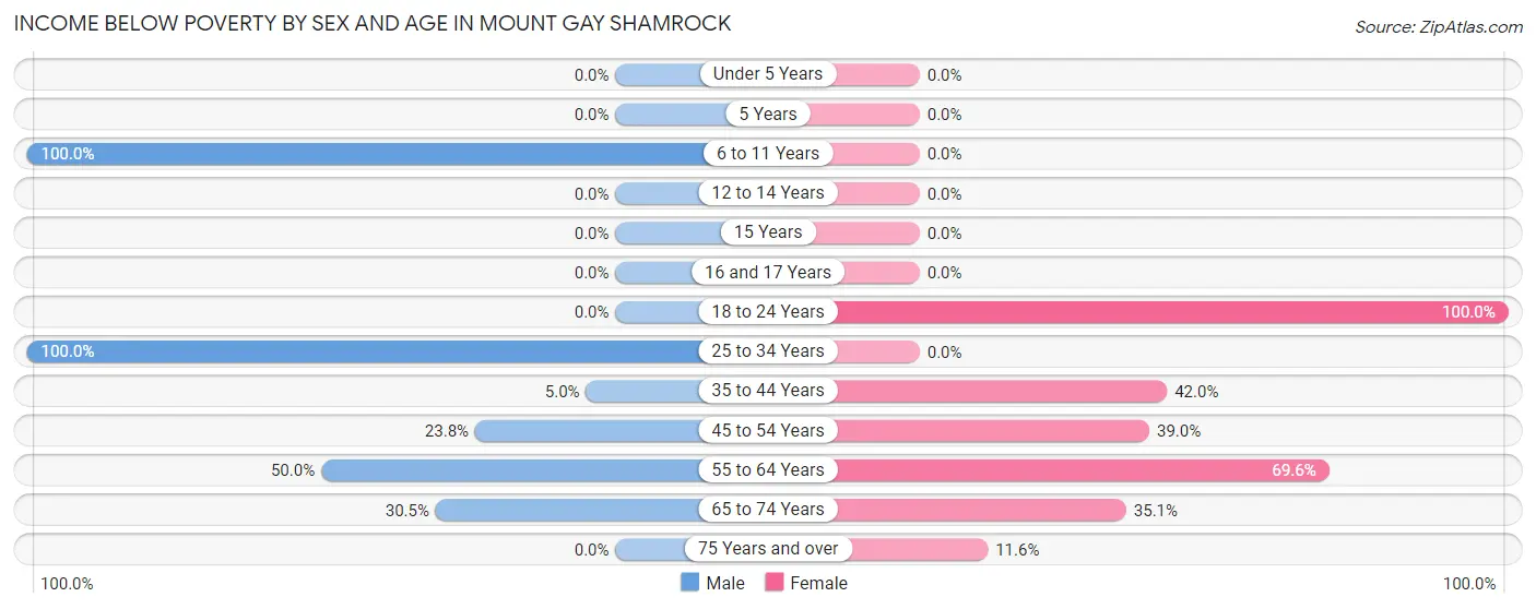 Income Below Poverty by Sex and Age in Mount Gay Shamrock