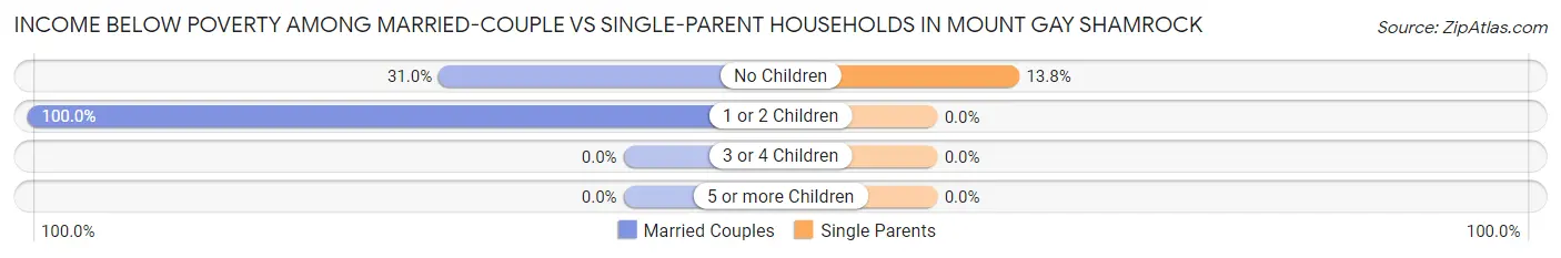 Income Below Poverty Among Married-Couple vs Single-Parent Households in Mount Gay Shamrock
