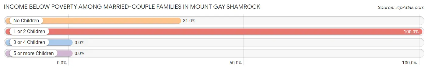 Income Below Poverty Among Married-Couple Families in Mount Gay Shamrock