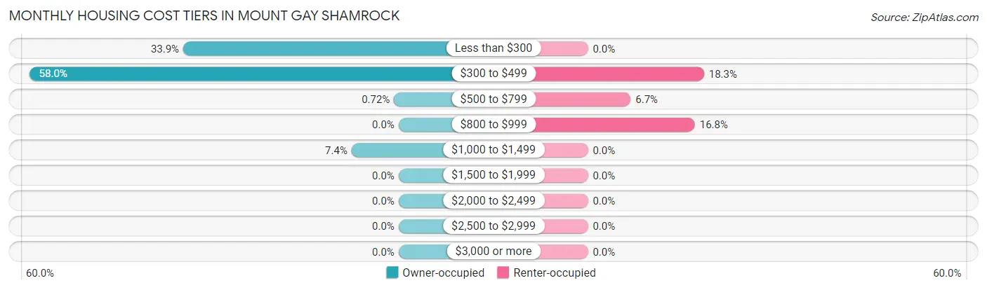 Monthly Housing Cost Tiers in Mount Gay Shamrock
