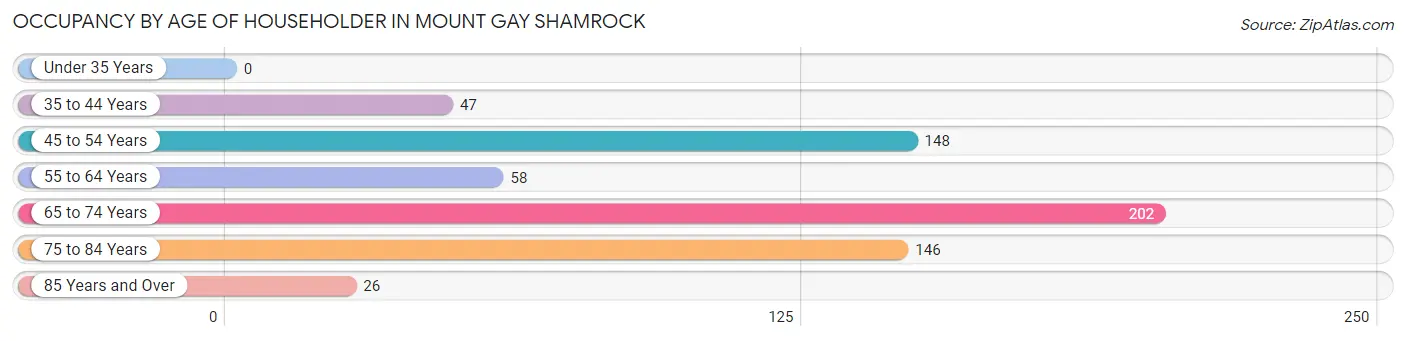 Occupancy by Age of Householder in Mount Gay Shamrock
