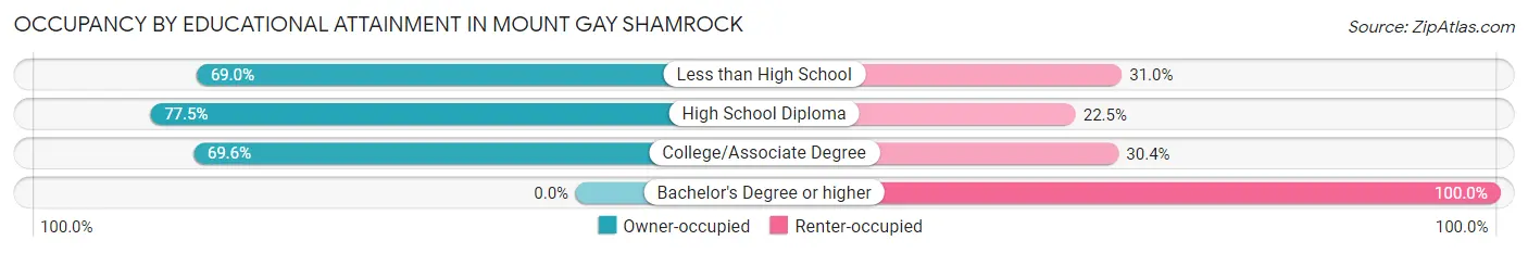 Occupancy by Educational Attainment in Mount Gay Shamrock