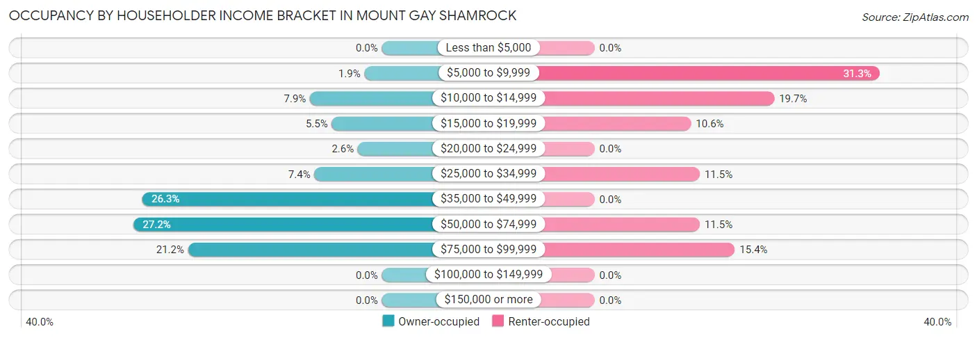 Occupancy by Householder Income Bracket in Mount Gay Shamrock