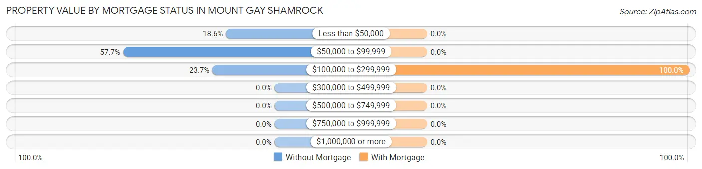 Property Value by Mortgage Status in Mount Gay Shamrock
