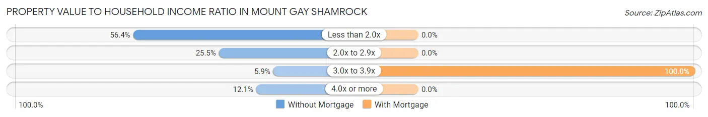 Property Value to Household Income Ratio in Mount Gay Shamrock