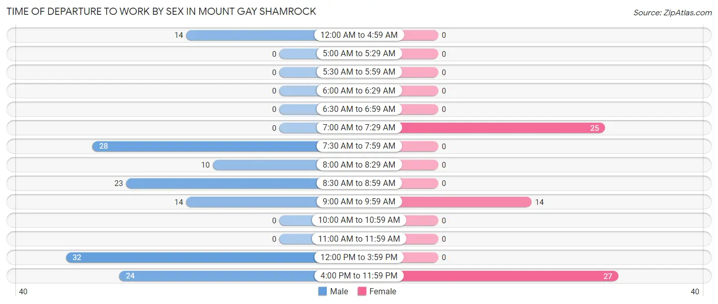 Time of Departure to Work by Sex in Mount Gay Shamrock