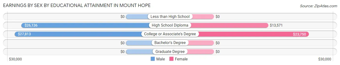 Earnings by Sex by Educational Attainment in Mount Hope