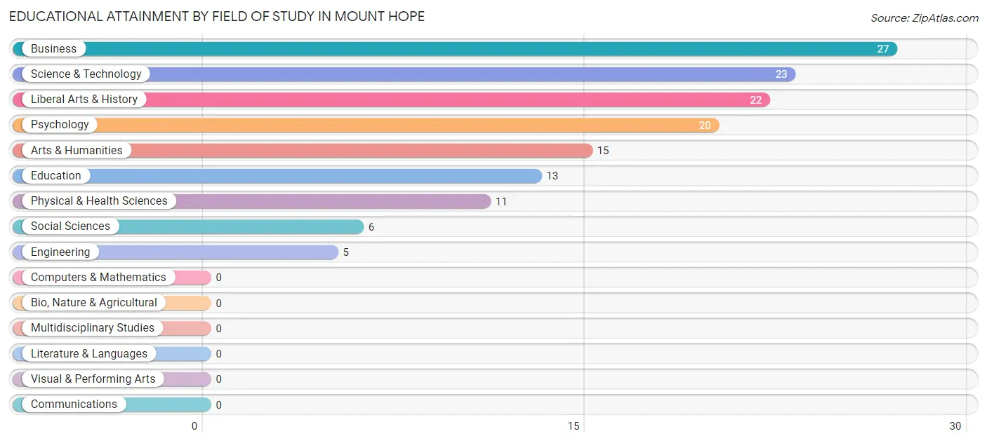 Educational Attainment by Field of Study in Mount Hope