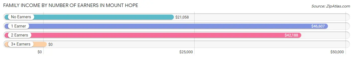 Family Income by Number of Earners in Mount Hope