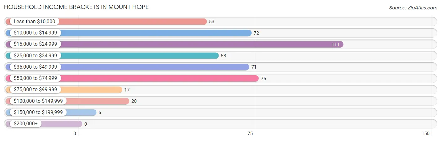Household Income Brackets in Mount Hope