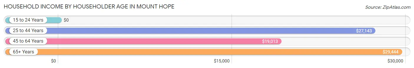 Household Income by Householder Age in Mount Hope