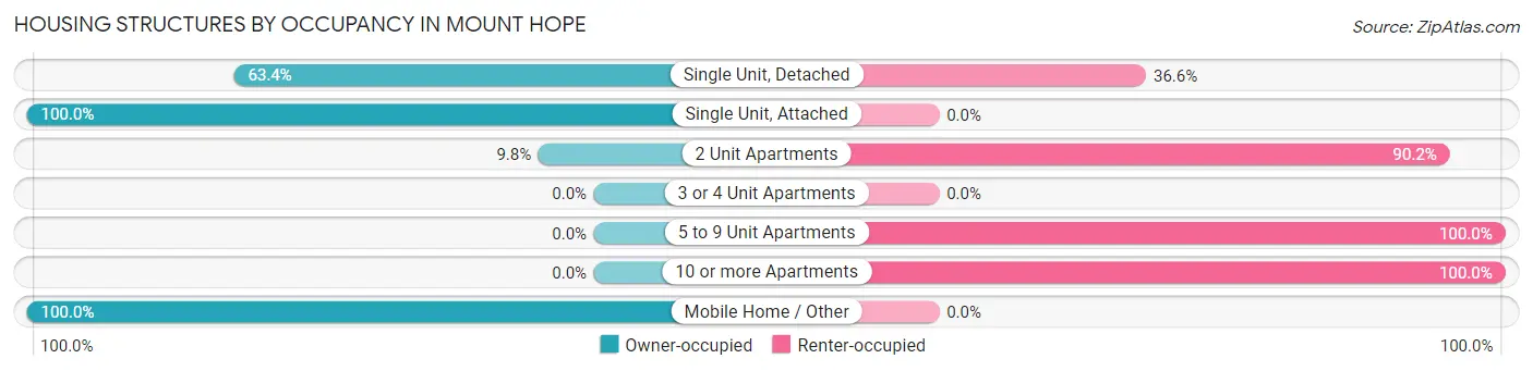 Housing Structures by Occupancy in Mount Hope