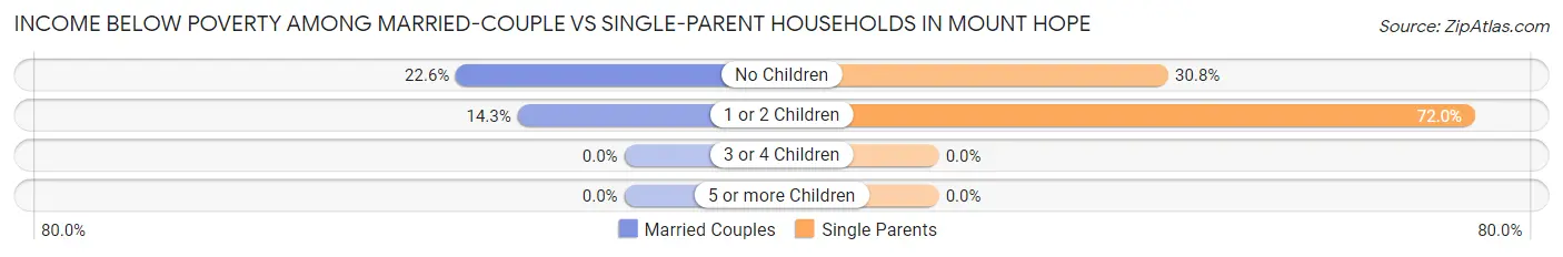 Income Below Poverty Among Married-Couple vs Single-Parent Households in Mount Hope