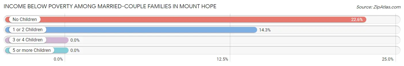 Income Below Poverty Among Married-Couple Families in Mount Hope