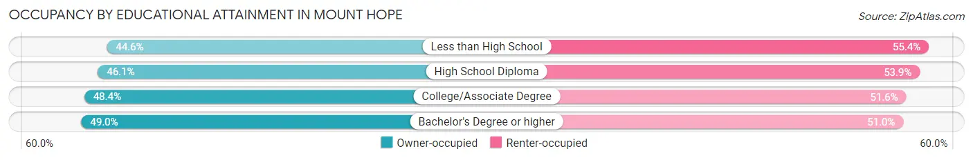 Occupancy by Educational Attainment in Mount Hope