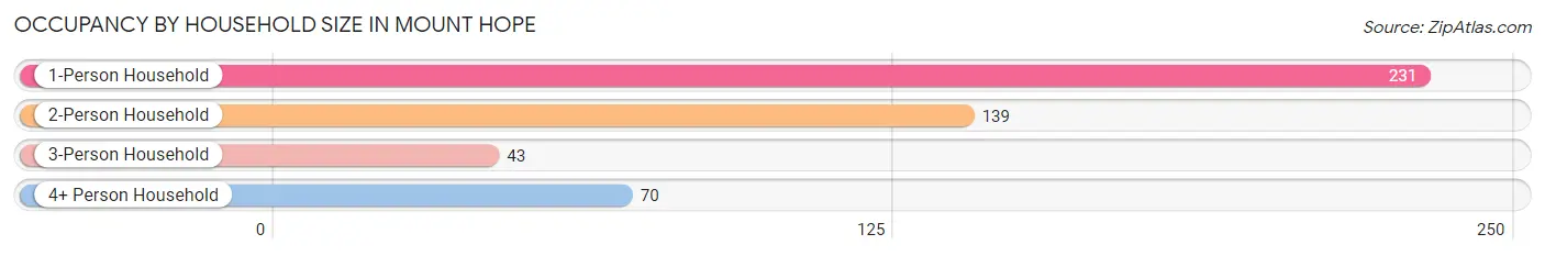 Occupancy by Household Size in Mount Hope