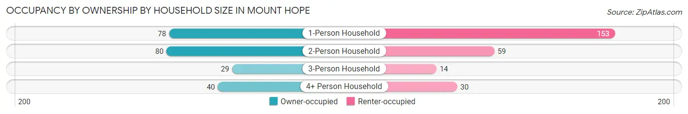 Occupancy by Ownership by Household Size in Mount Hope