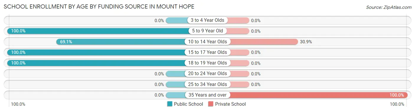 School Enrollment by Age by Funding Source in Mount Hope