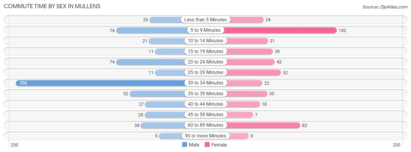 Commute Time by Sex in Mullens