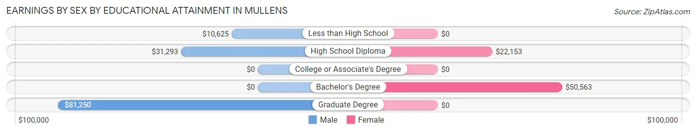 Earnings by Sex by Educational Attainment in Mullens