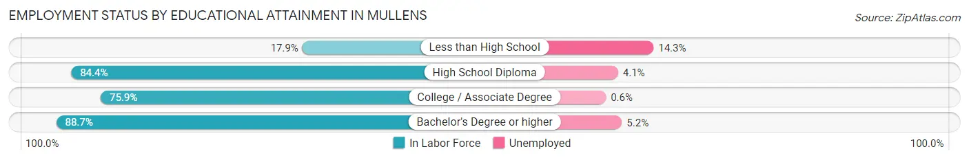 Employment Status by Educational Attainment in Mullens