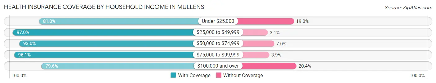 Health Insurance Coverage by Household Income in Mullens