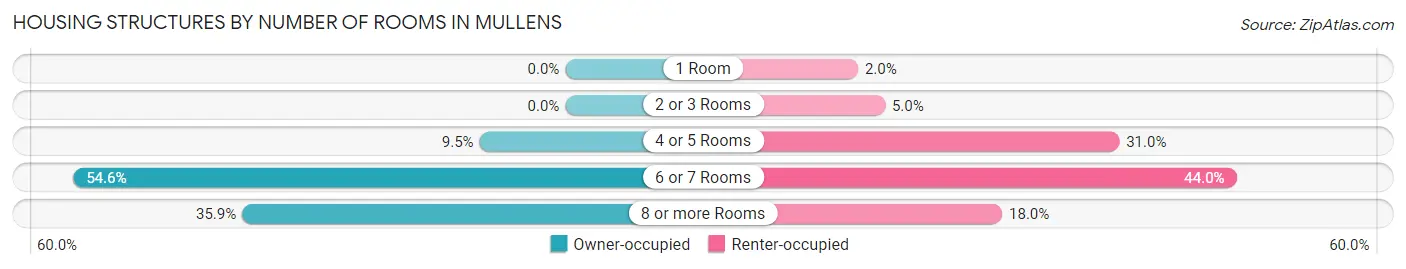 Housing Structures by Number of Rooms in Mullens