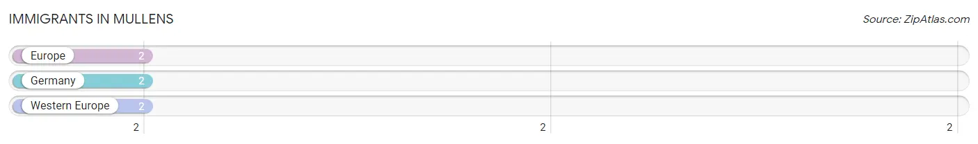 Immigrants in Mullens