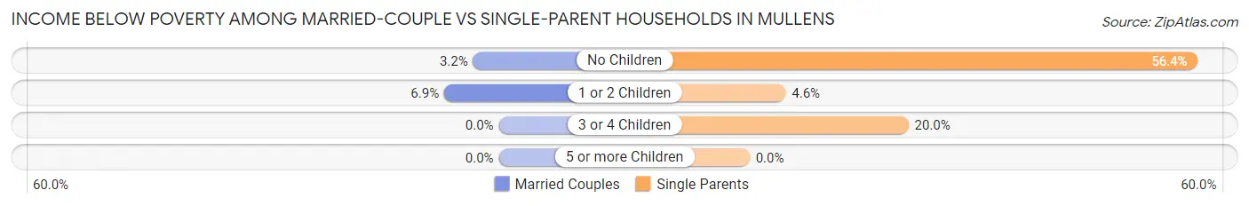 Income Below Poverty Among Married-Couple vs Single-Parent Households in Mullens