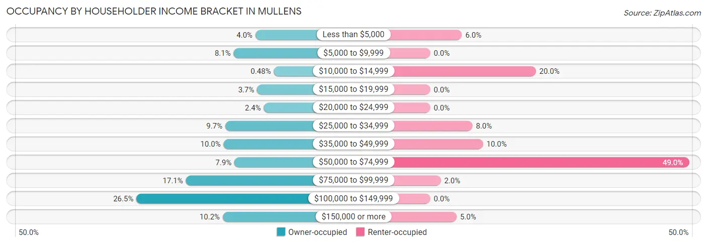 Occupancy by Householder Income Bracket in Mullens