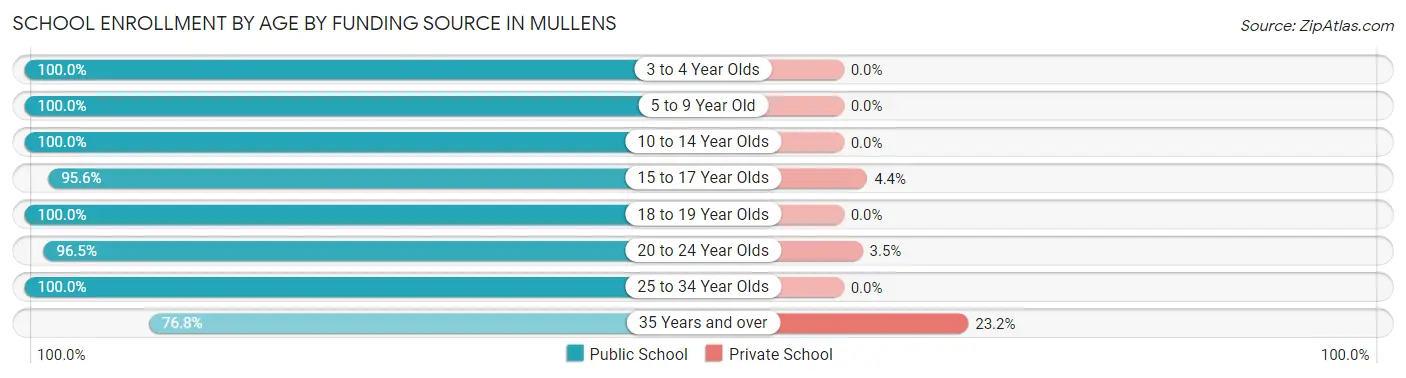 School Enrollment by Age by Funding Source in Mullens