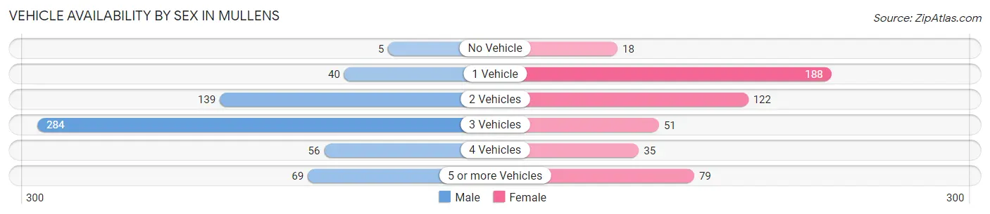Vehicle Availability by Sex in Mullens