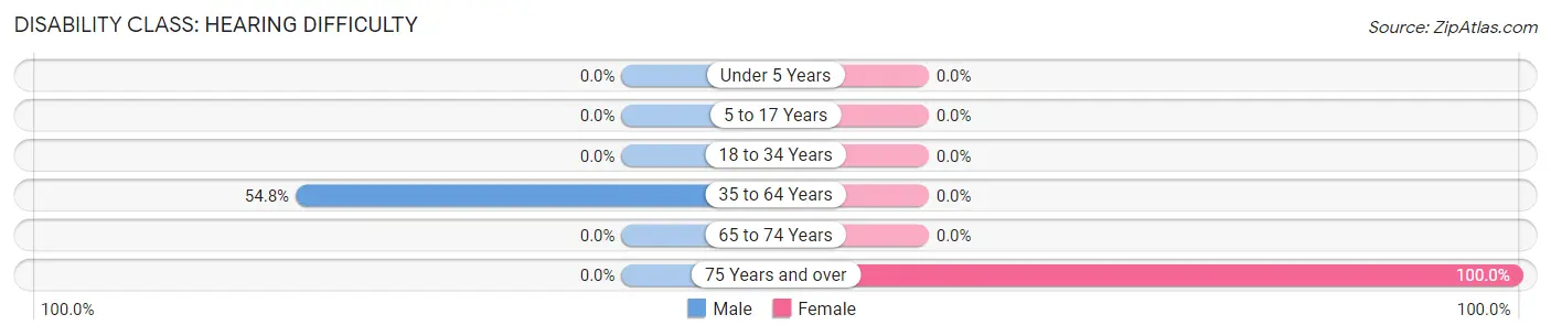 Disability in Neibert: <span>Hearing Difficulty</span>