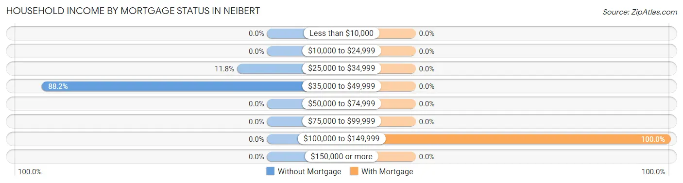 Household Income by Mortgage Status in Neibert