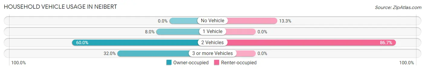 Household Vehicle Usage in Neibert