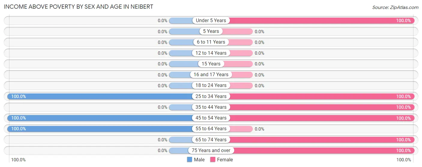 Income Above Poverty by Sex and Age in Neibert