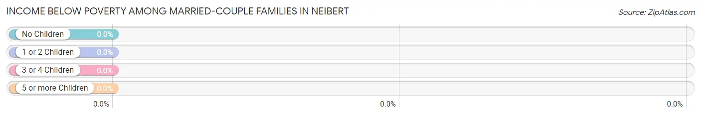 Income Below Poverty Among Married-Couple Families in Neibert
