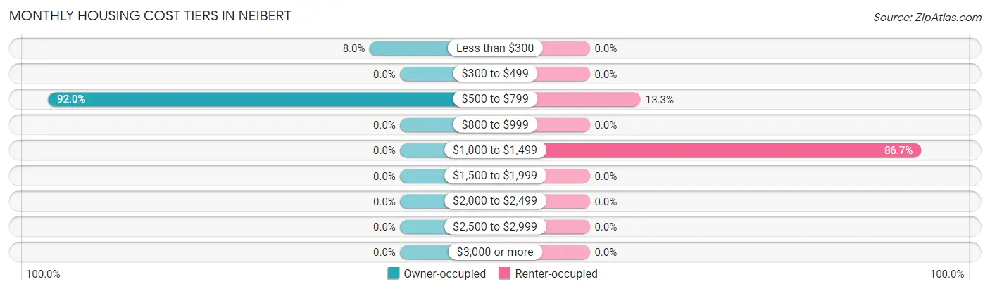 Monthly Housing Cost Tiers in Neibert