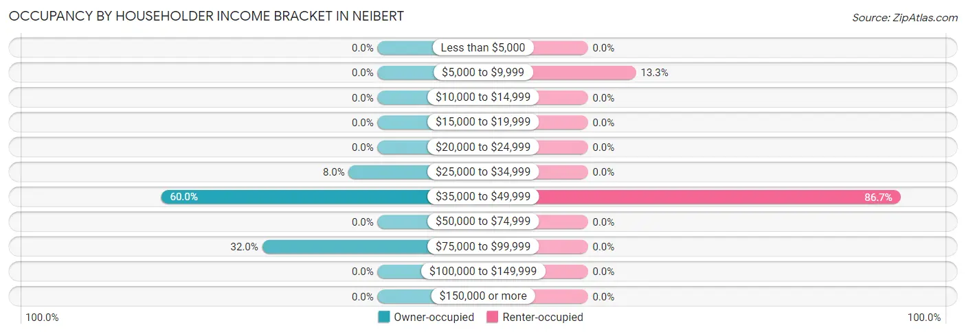 Occupancy by Householder Income Bracket in Neibert