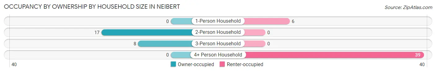 Occupancy by Ownership by Household Size in Neibert