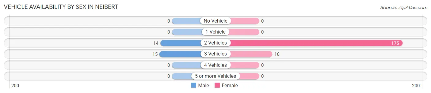 Vehicle Availability by Sex in Neibert
