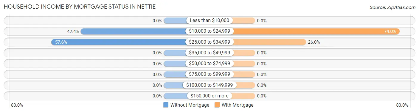 Household Income by Mortgage Status in Nettie