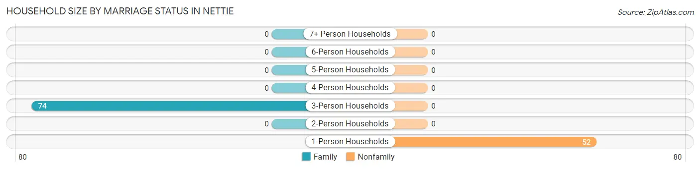 Household Size by Marriage Status in Nettie