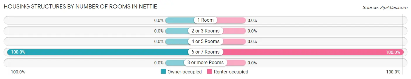 Housing Structures by Number of Rooms in Nettie