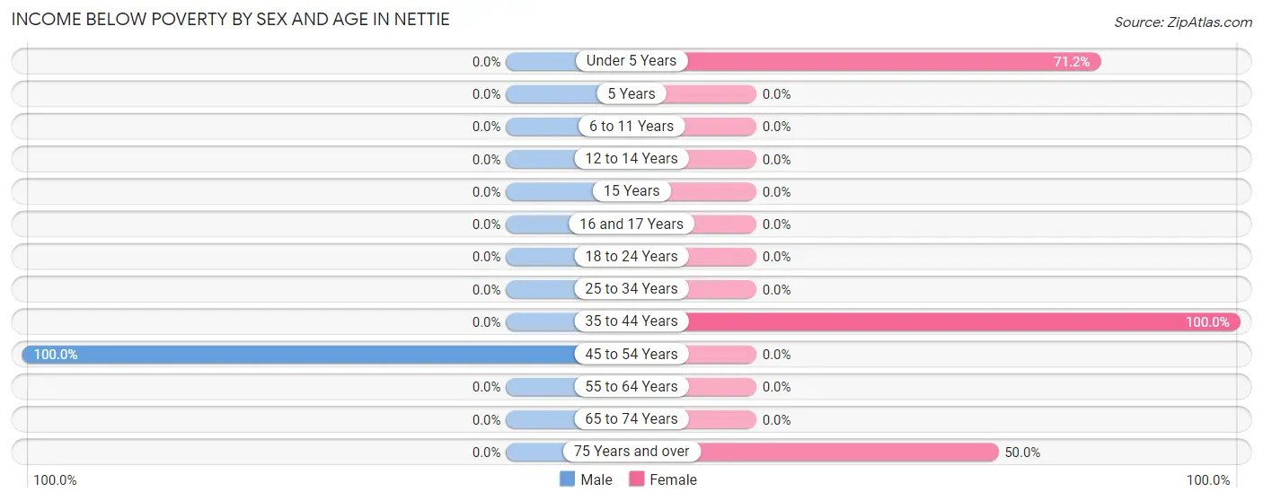 Income Below Poverty by Sex and Age in Nettie