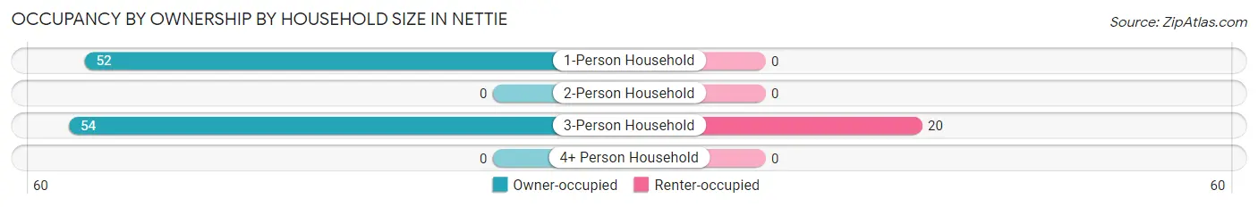 Occupancy by Ownership by Household Size in Nettie