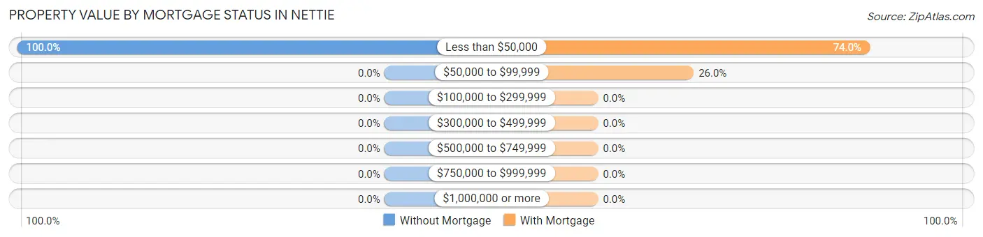 Property Value by Mortgage Status in Nettie
